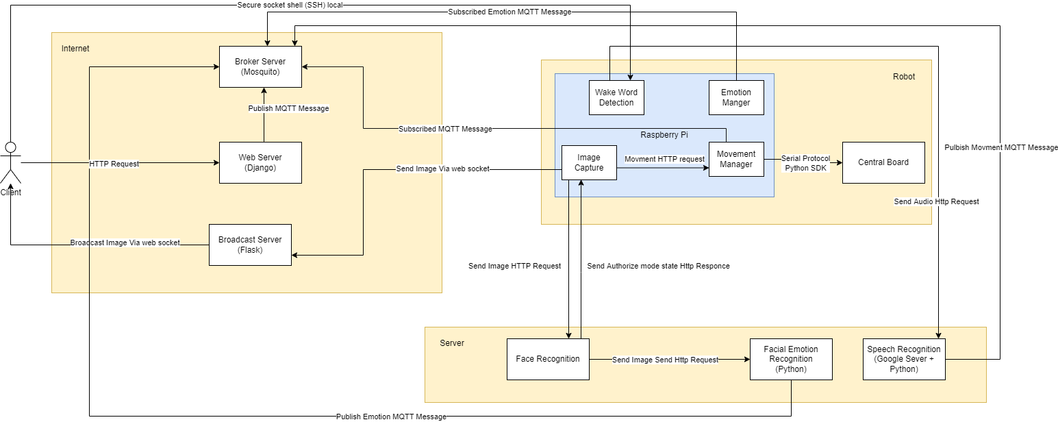 System architecture of the Social Robots framework